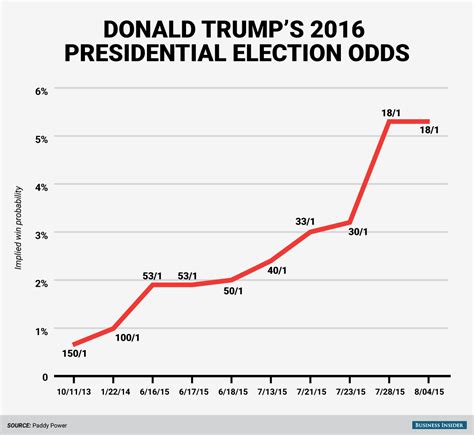 donald trump reelection odds